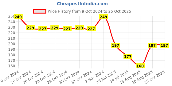 ajio.com max Boys Cotton T-shirt max Price History Graph from 9 Oct 2024 to 24 Oct 2025