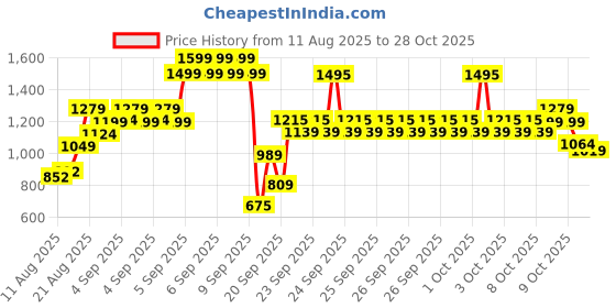ajio.com u.s. polo assn.  Boys Cotton Tie and Dye Polo T-shirt u.s. polo assn. Price History Graph from 11 Aug 2025 to 28 Oct 2025