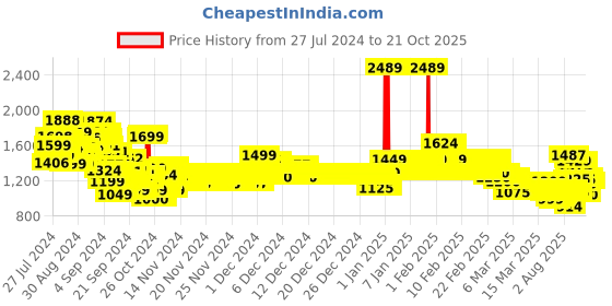 ajio.com u.s. polo assn. Boys Cotton Track Pants u.s. polo assn. Price History Graph from 27 Jul 2024 to 21 Oct 2025