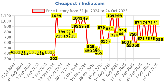 ajio.com united colors of benetton Boys Cotton Track Pants with Elasticated Drawstring Waist united colors of benetton Price History Graph from 31 Jul 2024 to 22 Oct 2025