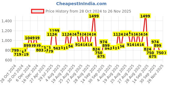 ajio.com united colors of benetton Boys Cotton Track Pants with Elasticated Drawstring Waist united colors of benetton Price History Graph from 28 Oct 2024 to 25 Nov 2025