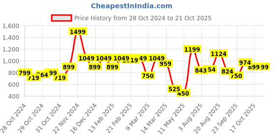 ajio.com united colors of benetton Boys Cotton Track Pants with Elasticated Drawstring Waist united colors of benetton Price History Graph from 28 Oct 2024 to 21 Oct 2025