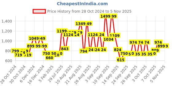 ajio.com united colors of benetton Boys Cotton Track Pants with Elasticated Drawstring Waist united colors of benetton Price History Graph from 28 Oct 2024 to 4 Nov 2025