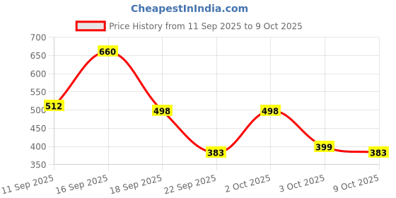 ajio.com fastdeal x ag Boys Cotton Tracksuit Set fastdeal x ag Price History Graph from 11 Sep 2025 to 9 Oct 2025