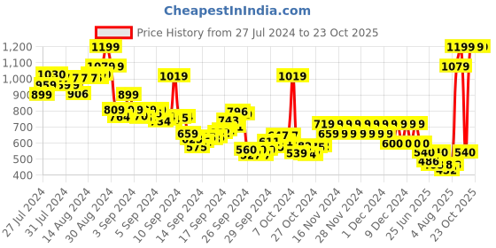 ajio.com pepe jeans Boys Crank Printed Regular Fit Round-Neck T-Shirt pepe jeans Price History Graph from 27 Jul 2024 to 23 Oct 2025