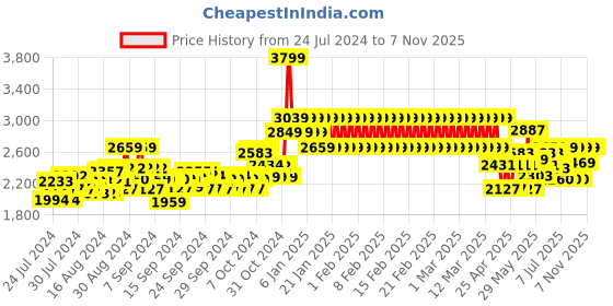 ajio.com adidas kids Boys Credulo 2.0 K Shoes adidas kids Price History Graph from 24 Jul 2024 to 6 Nov 2025