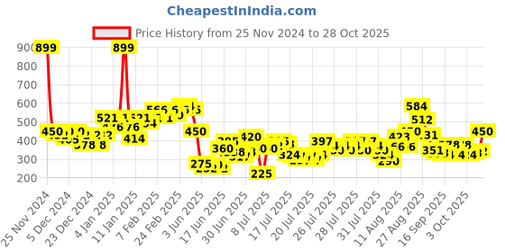 ajio.com puma Boys Crew- Neck T-shirt puma Price History Graph from 25 Nov 2024 to 28 Oct 2025