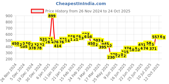 ajio.com puma Boys Crew- Neck T-shirt puma Price History Graph from 26 Nov 2024 to 24 Oct 2025
