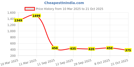 ajio.com puma Boys Crew- Neck T-shirt puma Price History Graph from 10 Mar 2025 to 21 Oct 2025