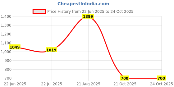 ajio.com puma Boys Crew- Neck T-shirt puma Price History Graph from 22 Jun 2025 to 23 Oct 2025