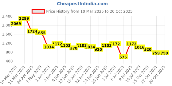 ajio.com puma Boys Crew- Neck T-shirt puma Price History Graph from 10 Mar 2025 to 19 Oct 2025