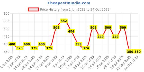 ajio.com puma Boys Crew- Neck T-shirt puma Price History Graph from 1 Jun 2025 to 23 Oct 2025