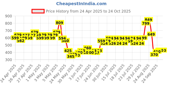 ajio.com puma Boys Crew-Neck T-Shirt puma Price History Graph from 24 Apr 2025 to 23 Oct 2025