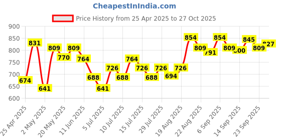 ajio.com u.s. polo assn. Boys Crew- Neck T-shirt u.s. polo assn. Price History Graph from 25 Apr 2025 to 27 Oct 2025