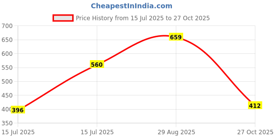 ajio.com puma Boys Crew- Neck T-shirt puma Price History Graph from 15 Jul 2025 to 27 Oct 2025