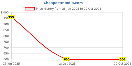ajio.com puma Boys Crew- Neck T-shirt puma Price History Graph from 25 Jun 2025 to 20 Oct 2025