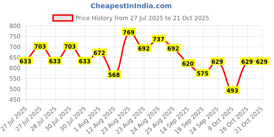 ajio.com u.s. polo assn. Boys Crew- Neck T-shirt u.s. polo assn. Price History Graph from 27 Jul 2025 to 21 Oct 2025