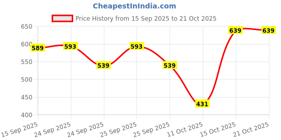 ajio.com u.s. polo assn. Boys Crew- Neck T-shirt u.s. polo assn. Price History Graph from 15 Sep 2025 to 20 Oct 2025