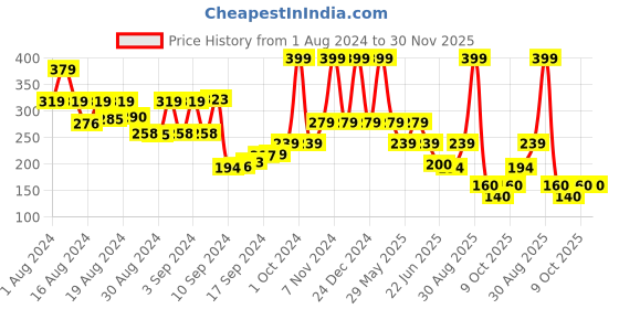 ajio.com performax Boys Crew-Neck T-Shirt with Raglan Sleeves performax Price History Graph from 1 Aug 2024 to 30 Nov 2025