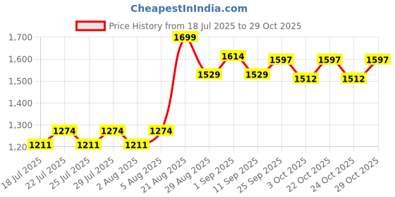 ajio.com mothercare Boys Crinkled Cotton Shirt & Shorts Sets mothercare Price History Graph from 18 Jul 2025 to 29 Oct 2025