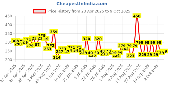 ajio.com fastdeal x ag Boys Crinkled Shirt with Shorts fastdeal x ag Price History Graph from 23 Apr 2025 to 9 Oct 2025