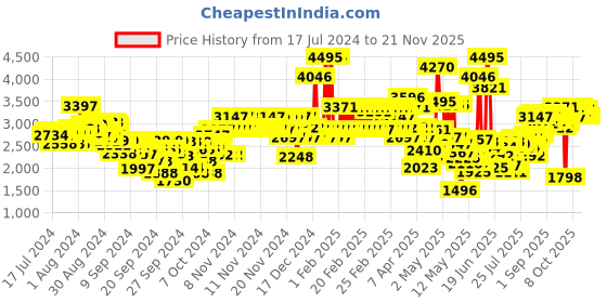 ajio.com crocs Boys Crocband Clog K crocs Price History Graph from 17 Jul 2024 to 21 Nov 2025