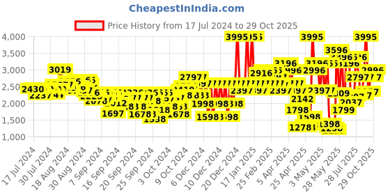 ajio.com crocs Boys Crocband Clog T crocs Price History Graph from 17 Jul 2024 to 29 Oct 2025