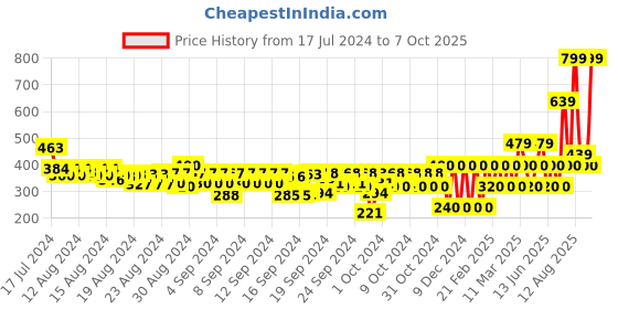 ajio.com gap kids Boys Crocodile Printed Bodysuit gap kids Price History Graph from 17 Jul 2024 to 7 Oct 2025