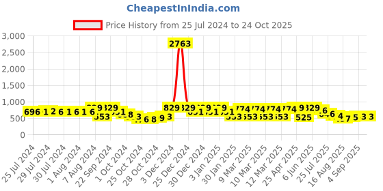 ajio.com red tape Boys Croslite Perforated Clogs red tape Price History Graph from 25 Jul 2024 to 23 Oct 2025
