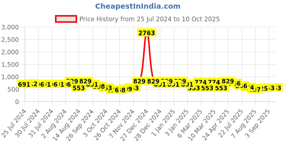 ajio.com red tape Boys Croslite Perforated Clogs red tape Price History Graph from 25 Jul 2024 to 9 Oct 2025
