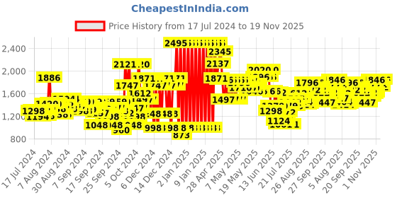 ajio.com crocs Boys Croslite Perforated Slingback Clogs crocs Price History Graph from 17 Jul 2024 to 19 Nov 2025