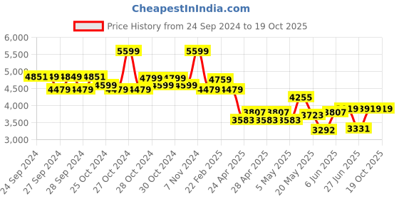 ajio.com adidas kids Boys Cross Em Mid-Top Lace-Up Shoes adidas kids Price History Graph from 24 Sep 2024 to 17 Oct 2025
