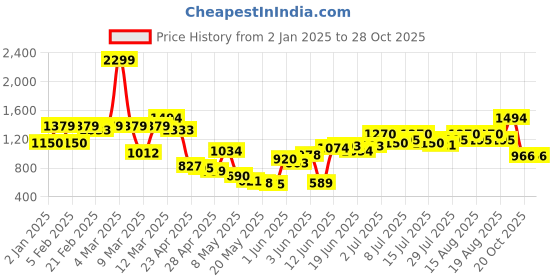 ajio.com united colors of benetton Boys Cut & Sew Joggers united colors of benetton Price History Graph from 2 Jan 2025 to 27 Oct 2025