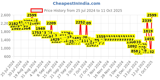 ajio.com pepe jeans Boys Deet Cashed Mid-Wash Slim Fit Distressed Jeans pepe jeans Price History Graph from 25 Jul 2024 to 11 Oct 2025