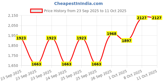 ajio.com hopscotch Boys Denim Button-Down Jacket hopscotch Price History Graph from 23 Sep 2025 to 10 Oct 2025