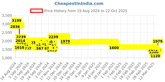 ajio.com crimsoune club Boys Denim Jacket with Flap Pockets crimsoune club Price History Graph from 19 Aug 2024 to 22 Oct 2025