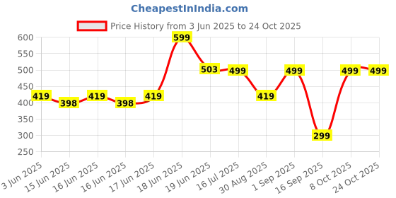 ajio.com yousta Boys Denim Shirt with Patch Pocket yousta Price History Graph from 3 Jun 2025 to 22 Oct 2025