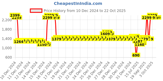 ajio.com u.s. polo assn. Boys Diamond Knit Crew-Neck Sweater u.s. polo assn. Price History Graph from 10 Dec 2024 to 21 Oct 2025