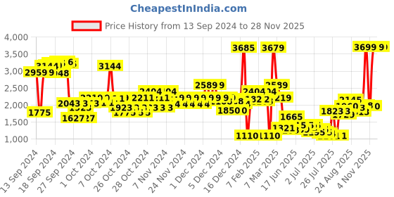 ajio.com u.s. polo assn. Boys Diamond Quilted Zip-Front Jacket u.s. polo assn. Price History Graph from 13 Sep 2024 to 27 Nov 2025
