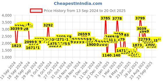 ajio.com u.s. polo assn. Boys Diamond Quilted Zip-Front Jacket u.s. polo assn. Price History Graph from 13 Sep 2024 to 19 Oct 2025