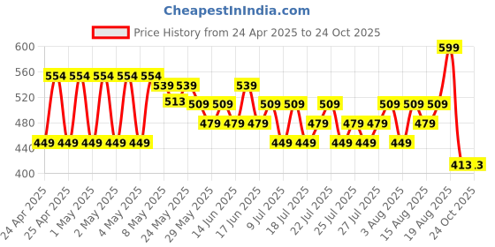 ajio.com max Boys Distressed Denim Shorts max Price History Graph from 24 Apr 2025 to 22 Oct 2025