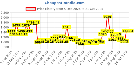 ajio.com u.s. polo assn. Boys Distressed Mid-Wash Regular Fit Jeans u.s. polo assn. Price History Graph from 5 Dec 2024 to 21 Oct 2025