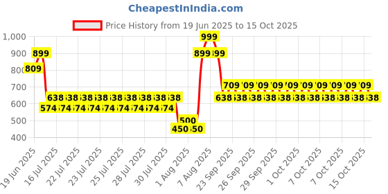 ajio.com point cove Boys Distressed Regular Fit Jeans point cove Price History Graph from 19 Jun 2025 to 15 Oct 2025