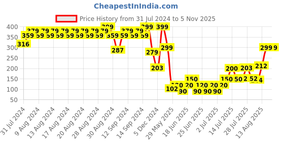 ajio.com yb dnmx Boys Donald Duck Print Regular Fit T-Shirt yb dnmx Price History Graph from 31 Jul 2024 to 4 Nov 2025