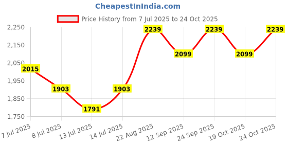 ajio.com adidas kids Boys Doodle Print T-Shirt with Shorts adidas kids Price History Graph from 7 Jul 2025 to 24 Oct 2025