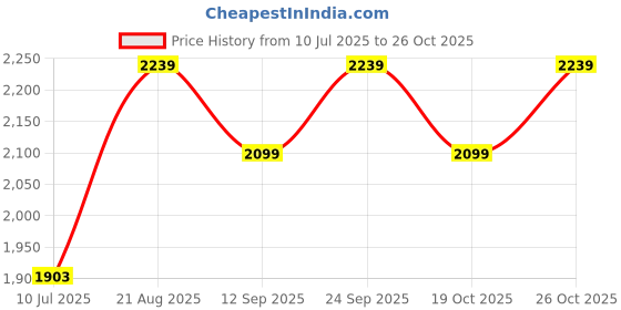 ajio.com adidas kids Boys Doodle Print T-Shirt with Shorts adidas kids Price History Graph from 10 Jul 2025 to 26 Oct 2025