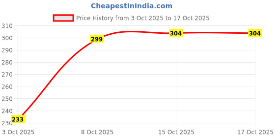 ajio.com fastdeal x ag Boys Dragon Print Shirt & Shorts Set fastdeal x ag Price History Graph from 3 Oct 2025 to 15 Oct 2025