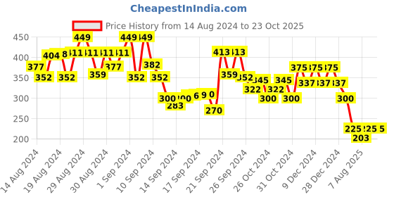 ajio.com 612 league Boys Drawstring Joggers with Slant Pockets 612 league Price History Graph from 14 Aug 2024 to 23 Oct 2025