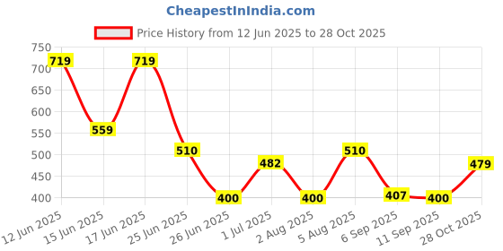 ajio.com kg frendz Boys Dungarees with Crew-Neck T-Shirt kg frendz Price History Graph from 12 Jun 2025 to 28 Oct 2025