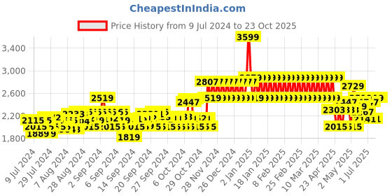 ajio.com adidas kids Boys Duramo Lace-Up Shoes adidas kids Price History Graph from 9 Jul 2024 to 22 Oct 2025